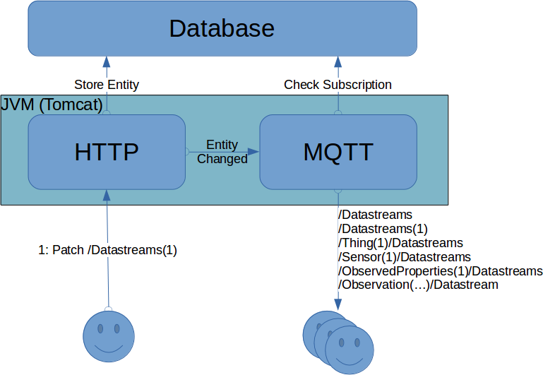 FROST Deployment Architecture | FROST-Server Documentation