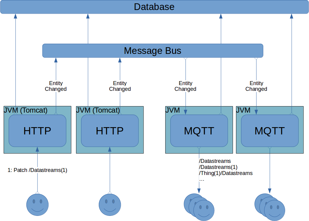 FROST Deployment Architecture | FROST-Server Documentation