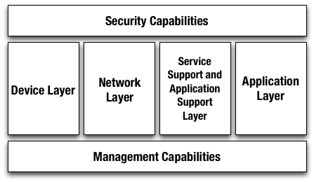 IoT Reference Model (adapted from [ITU-T Y.2060])