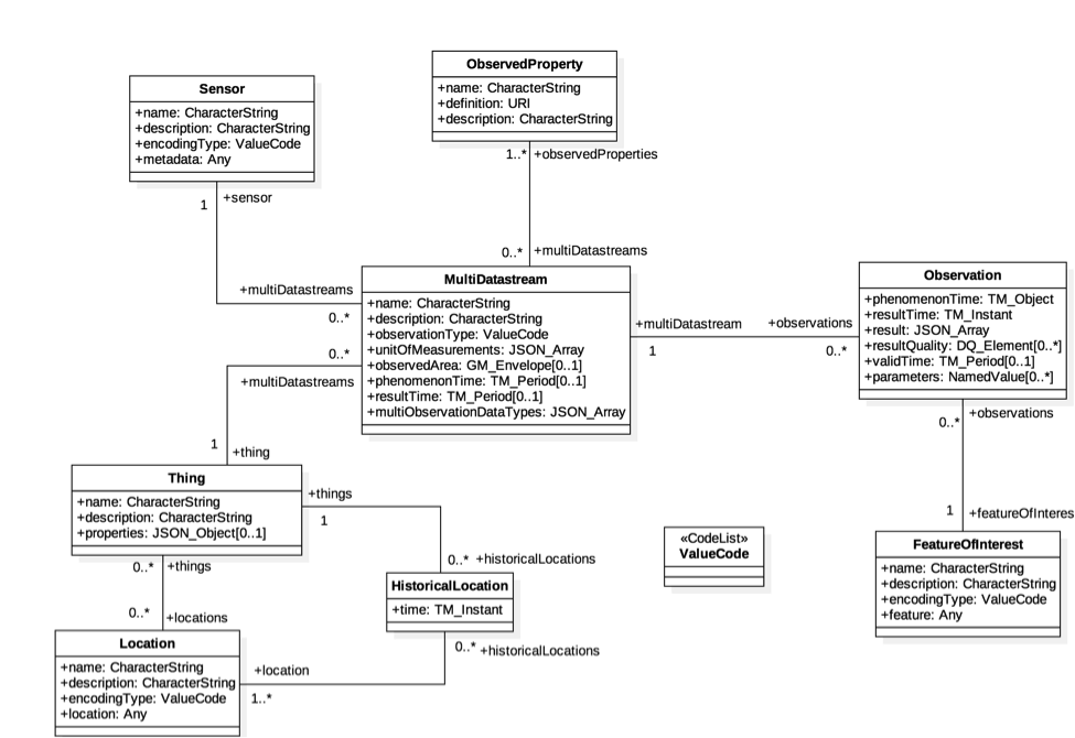 MultiDatastream Extension Entities