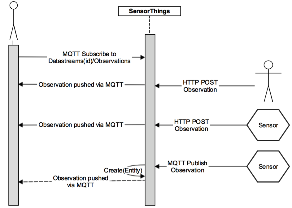 Creating Observations using MQTT publish