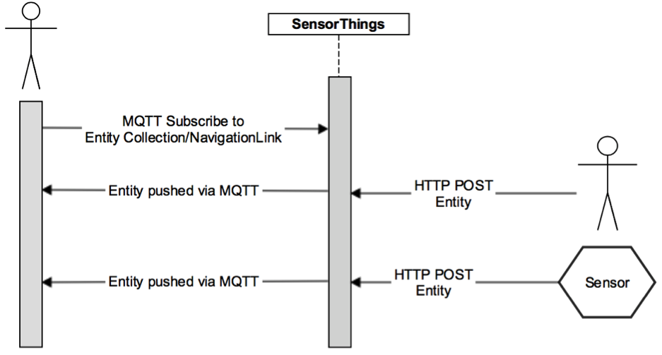 Sequence diagram for receiving updates using MQTT subscribe